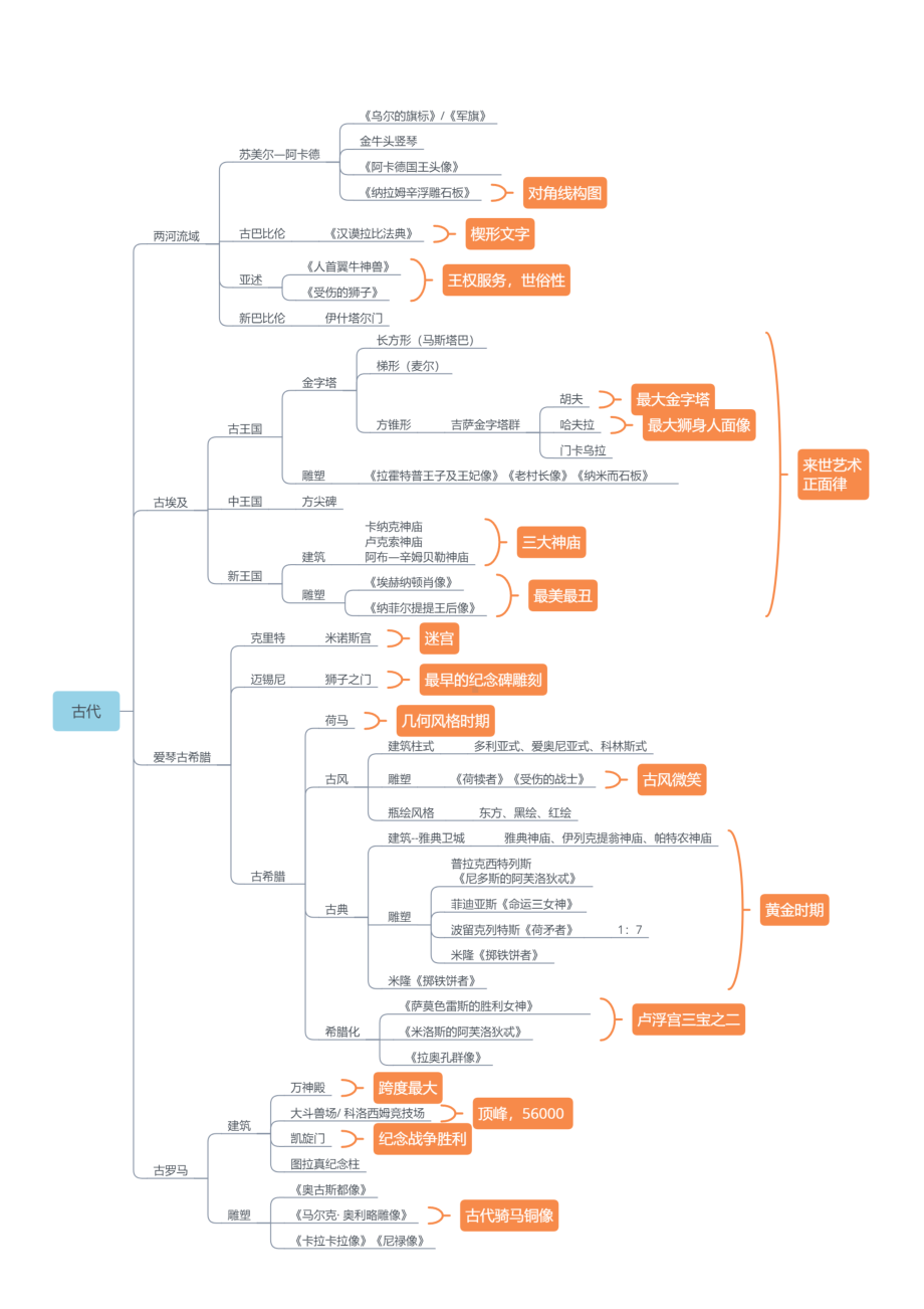 外国美术史思维导图[完美打印版]上课讲义(DOC 10页).doc_第3页