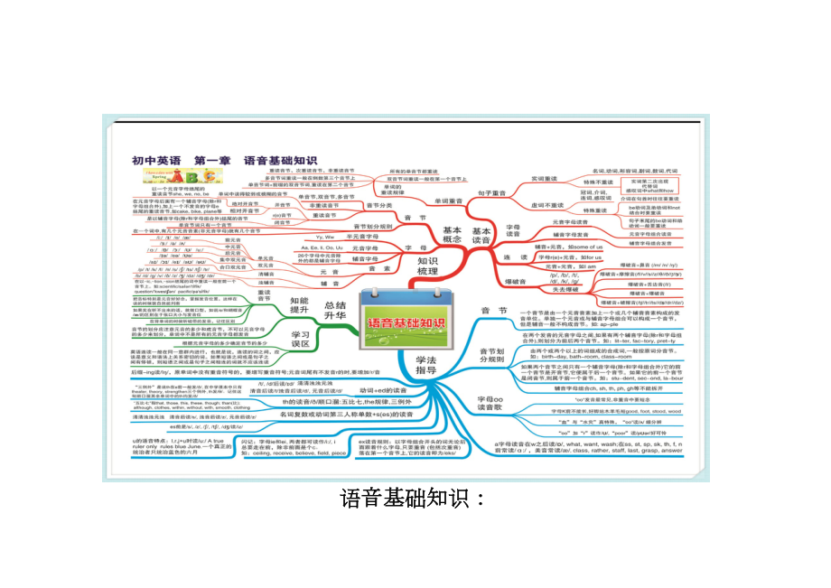 初中英语语法词法基础知识思维导图记忆卡片(DOC 10页).docx_第1页