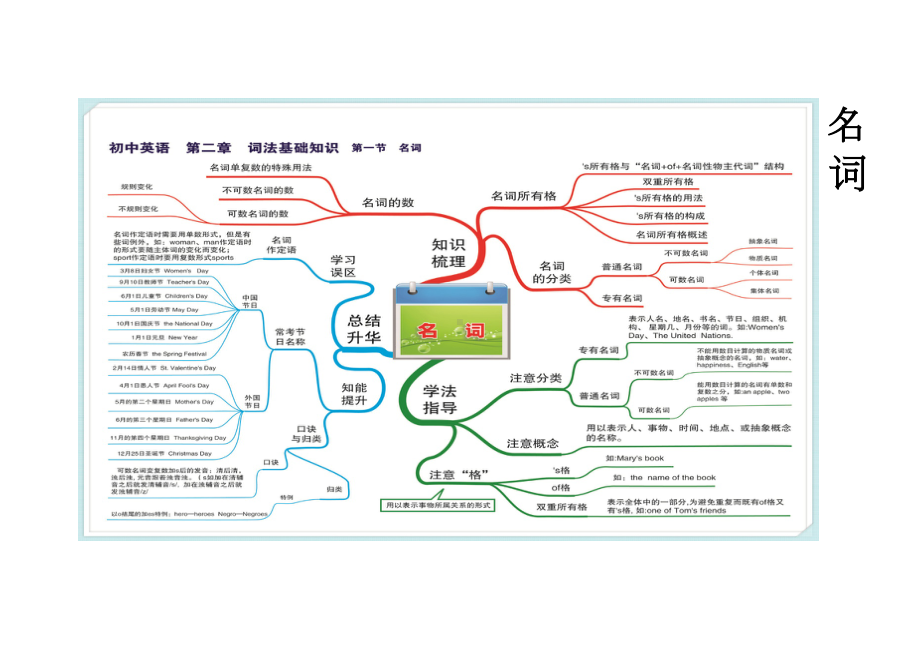 初中英语语法词法基础知识思维导图记忆卡片(DOC 10页).docx_第2页