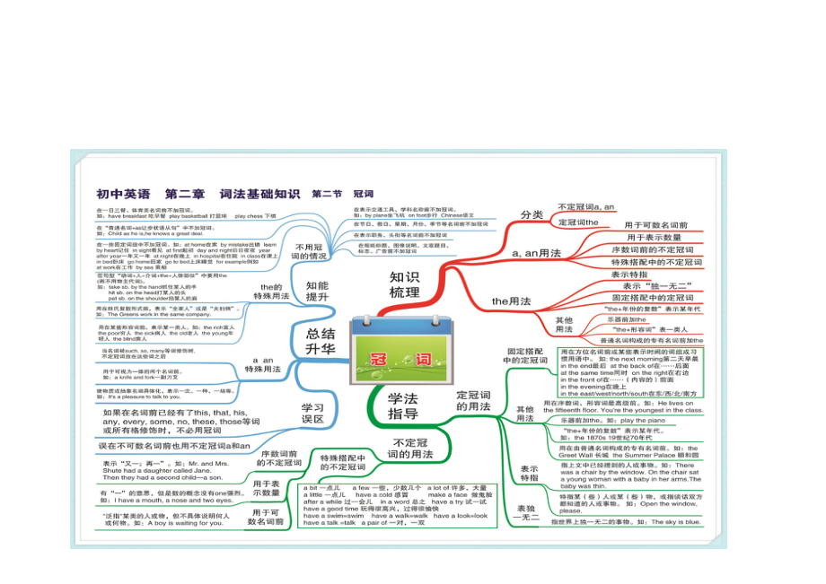 初中英语语法词法基础知识思维导图记忆卡片(DOC 10页).docx_第3页