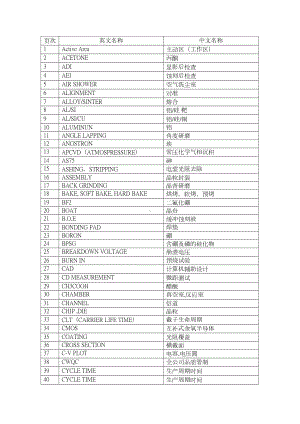 半导体行业专业英语名词解释(DOC 67页).doc