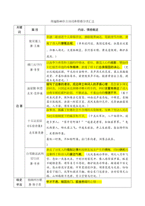 备战2020中考精选部编版课内40首古诗词曲情感分类汇总(DOC 7页).docx