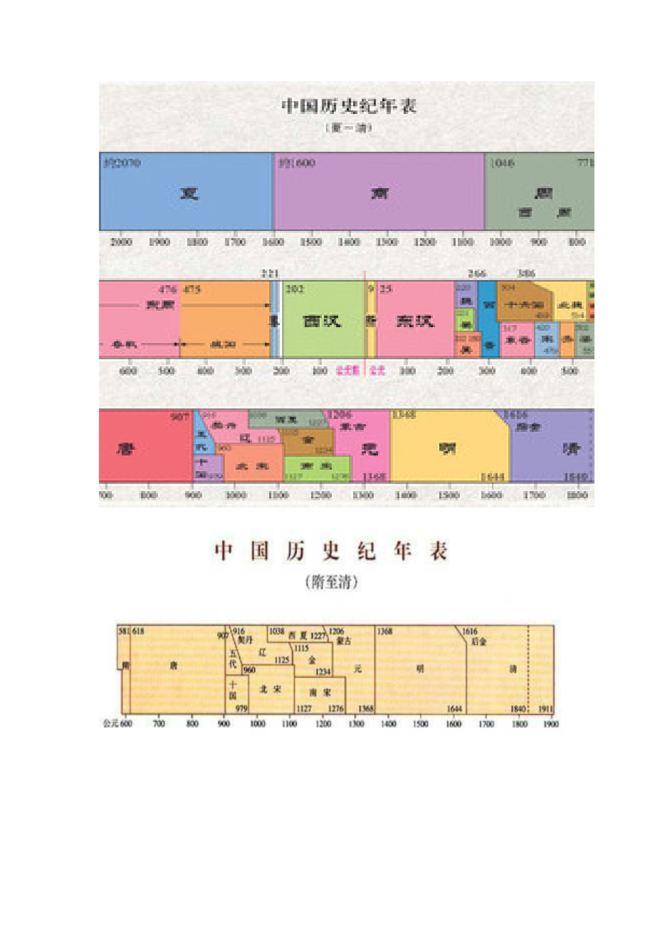 中国历史年表复习资料.doc_第1页