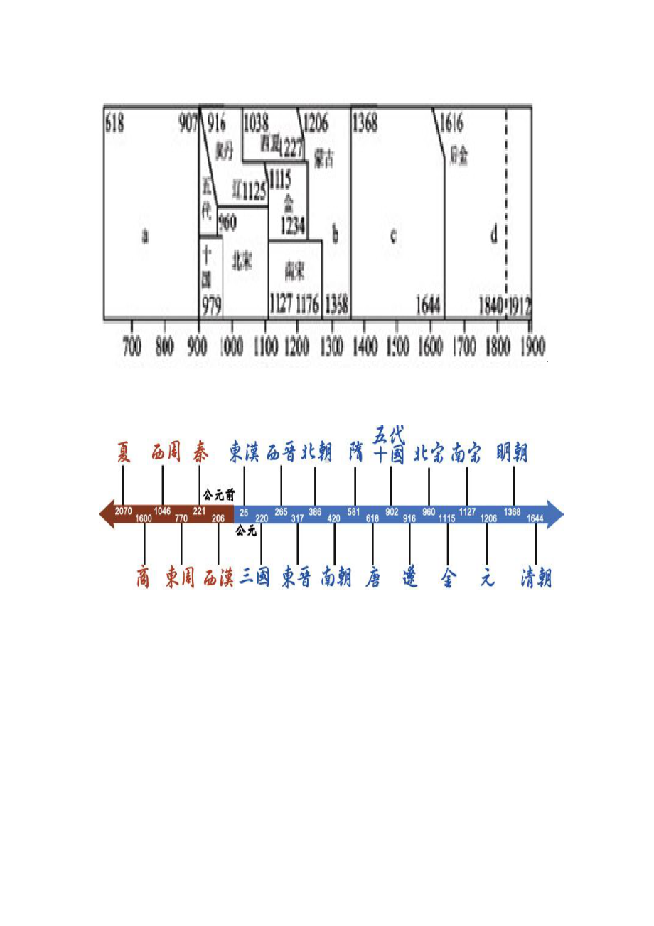 中国历史年表复习资料.doc_第2页