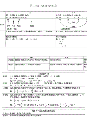 六年级数学下册第二单元比例知识点和习题(DOC 5页).doc