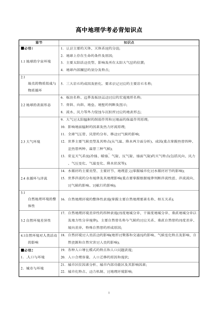 地理学考必背知识点(DOC 32页).docx_第1页