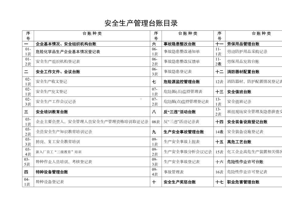 安全生产管理台账样本汇编(DOC 77页).doc_第2页