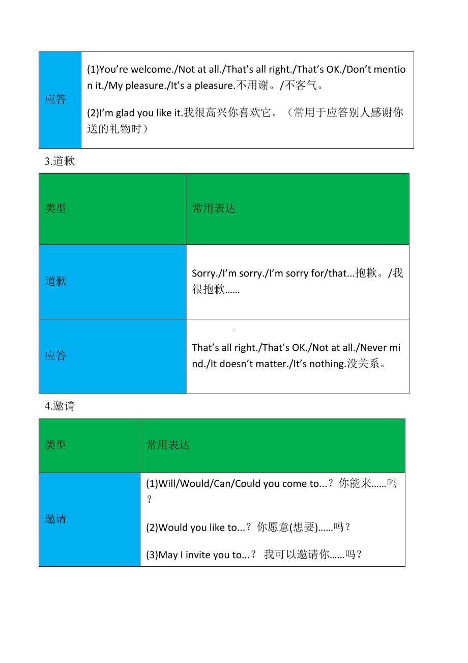 历年英语中考归纳复习专题：情景交际(DOC 20页).doc_第3页