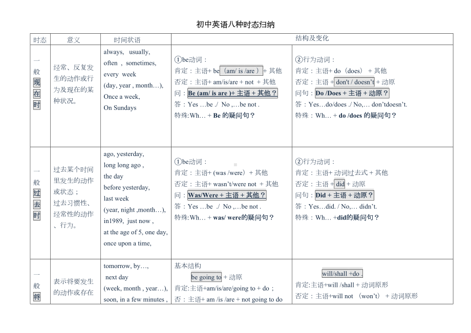 初中英语八种时态归纳总结表格版(DOC 4页).doc_第1页