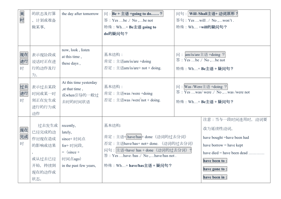 初中英语八种时态归纳总结表格版(DOC 4页).doc_第2页