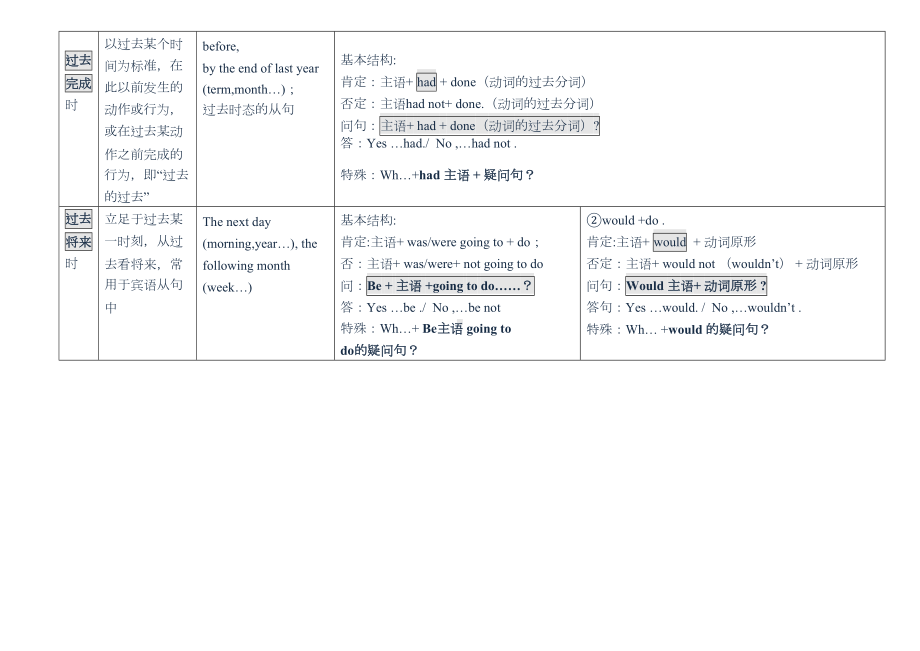 初中英语八种时态归纳总结表格版(DOC 4页).doc_第3页