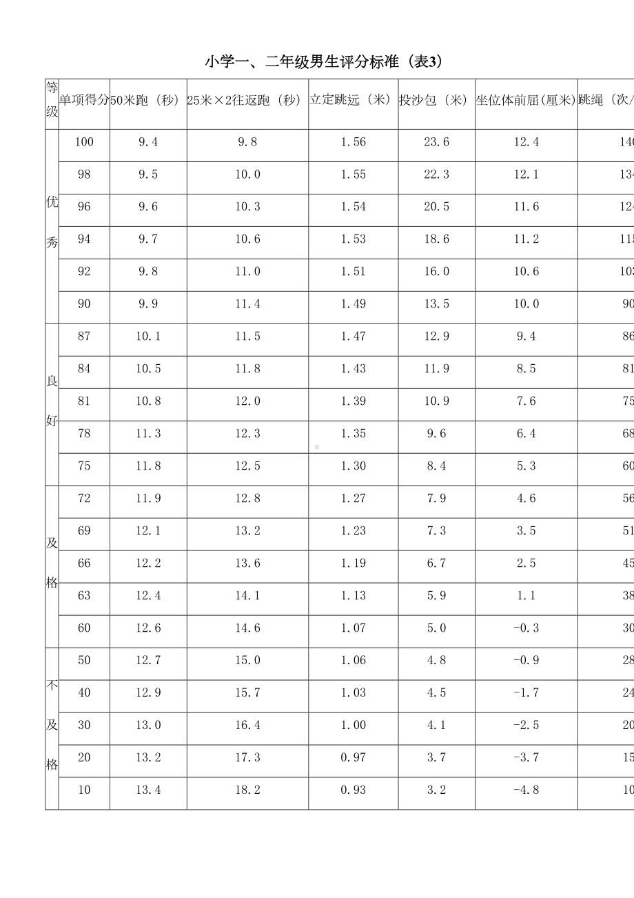 小学国家学生体质健康标准评分标准表(DOC 12页).doc_第1页