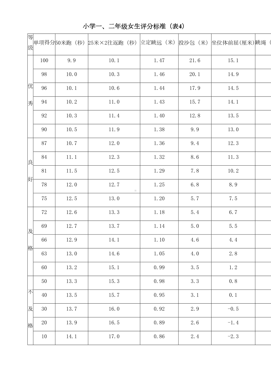 小学国家学生体质健康标准评分标准表(DOC 12页).doc_第2页