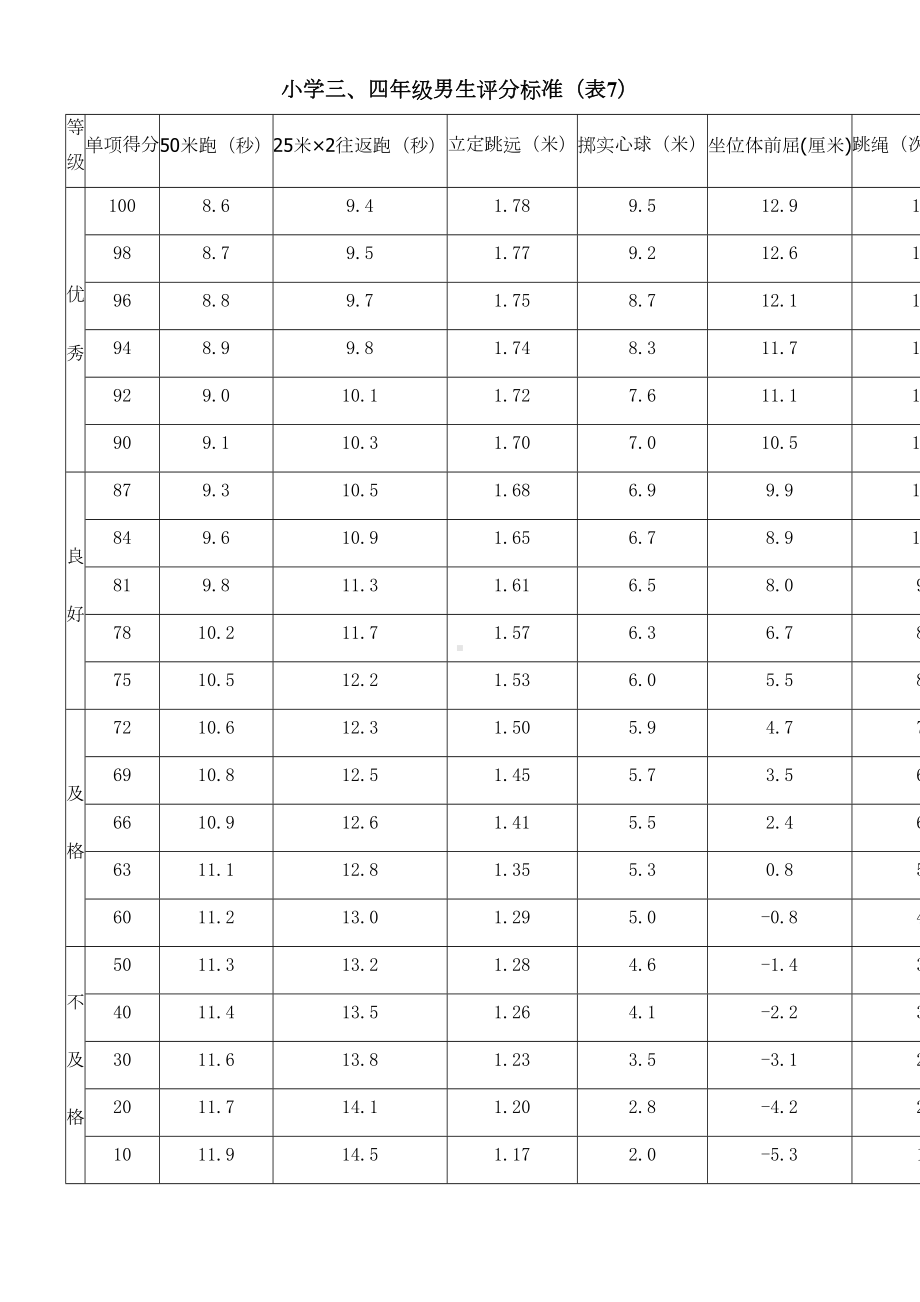 小学国家学生体质健康标准评分标准表(DOC 12页).doc_第3页