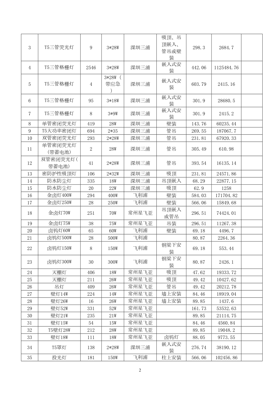 奥林匹克体育中心普通照明灯供货合同(DOC 17页).doc_第3页