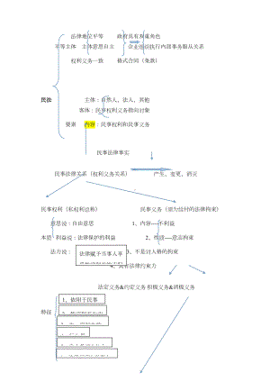 华政民商法考研笔记汇总(DOC 116页).doc