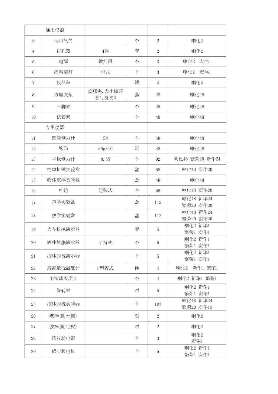 小学科学实验室设备汇总(DOC 8页).doc_第3页