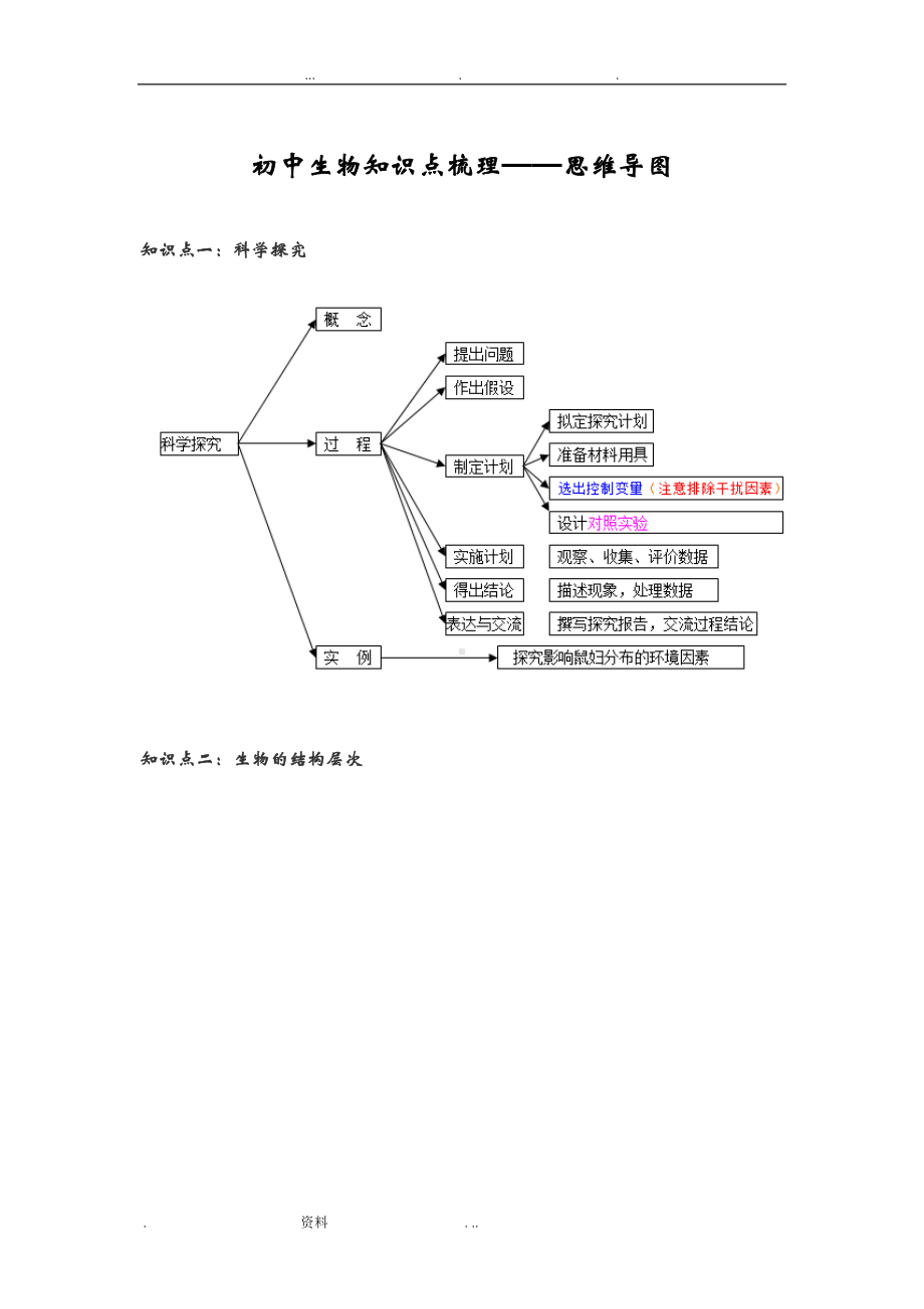 初中生物知识点梳理-思维导图(DOC 19页).doc_第1页