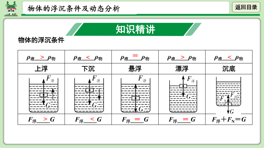 九年级中考物理复习-物体的浮沉条件及动态分析-课件.ppt_第3页