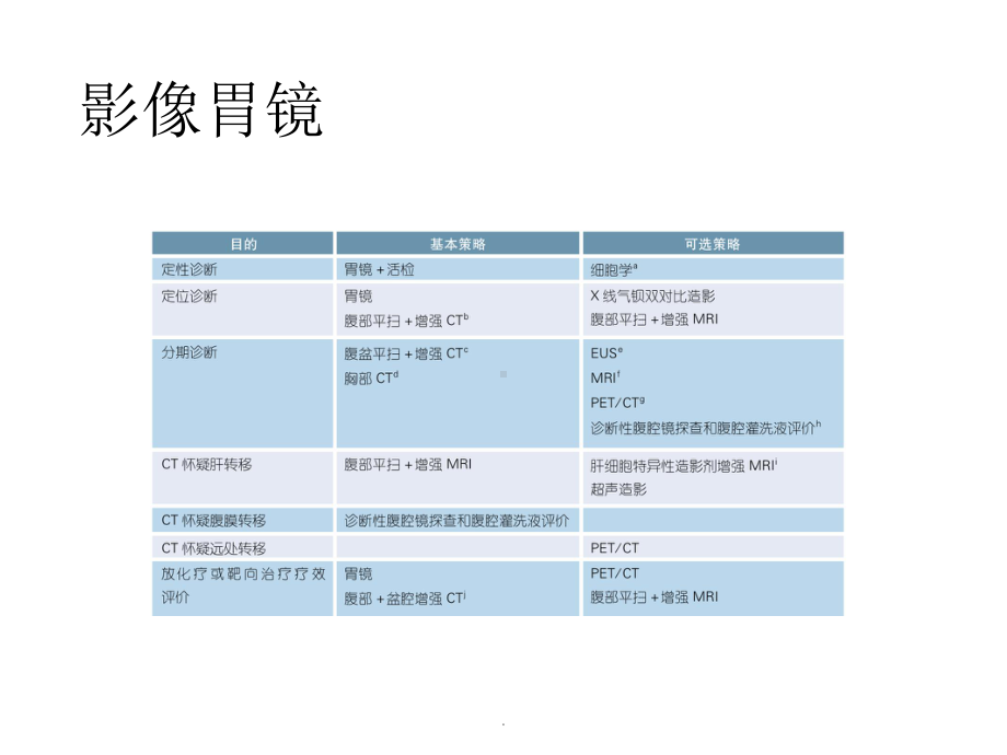 (医学)CSCO原发性胃癌诊疗指南教学课件.pptx_第3页