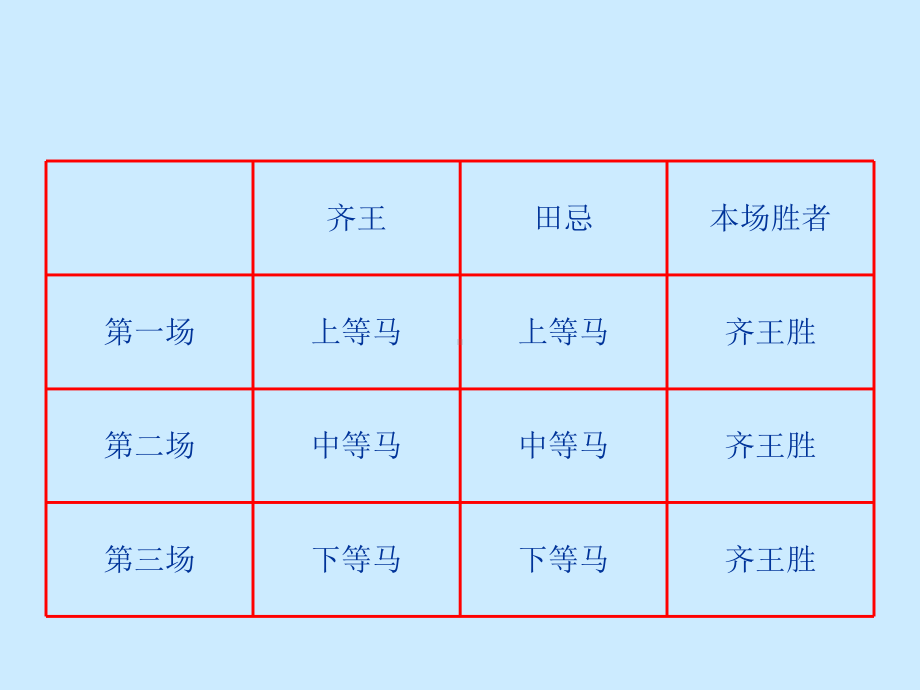 《数学广角-田忌赛马》演示课件.ppt_第3页