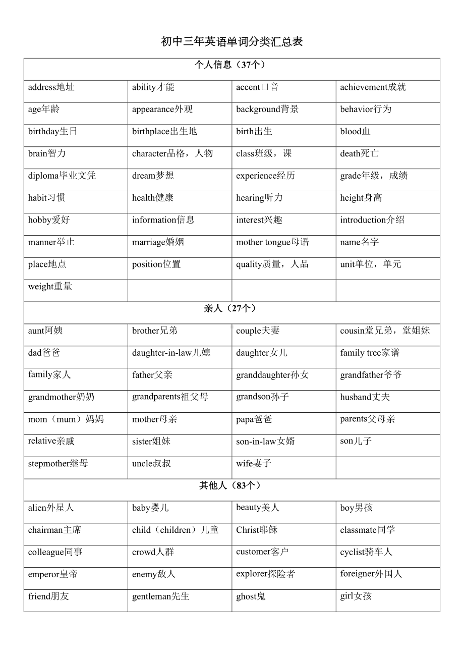 初中英语单词分类汇总(DOC 29页).docx_第1页