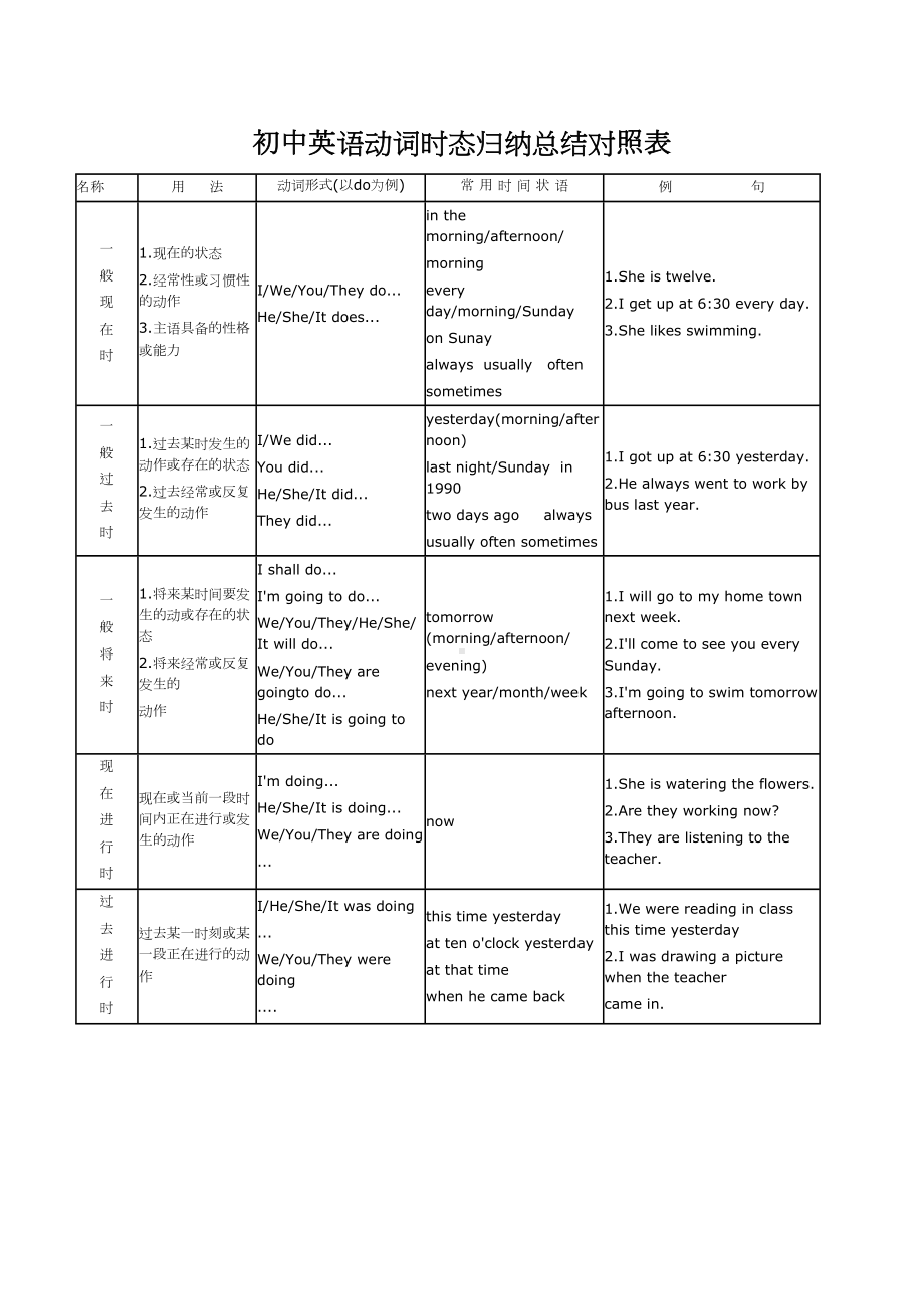 初中英语动词时态归纳总结对照表(DOC 18页).doc_第1页