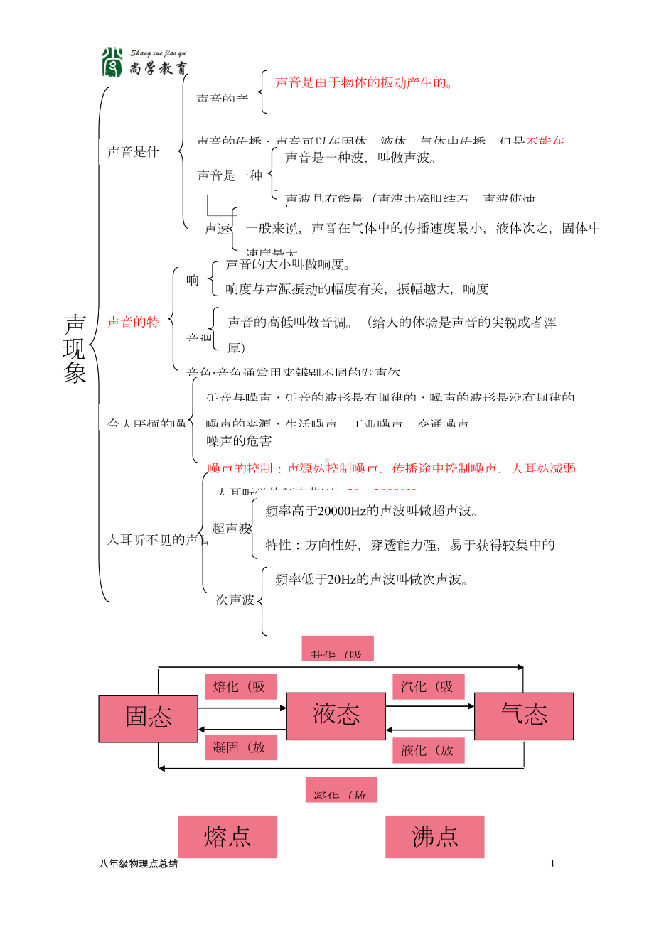 初二物理所有知识点整理打印版(DOC)(DOC 10页).doc_第1页