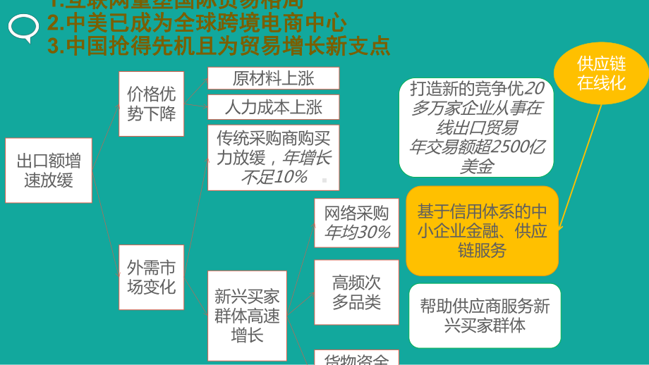 互联网+跨境电商供应链金融分析（推荐）课件.ppt_第2页