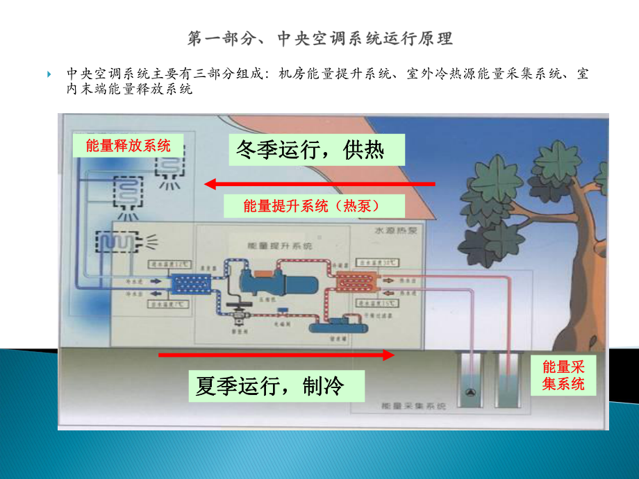 中央空调系统知识及选型课件.pptx_第3页