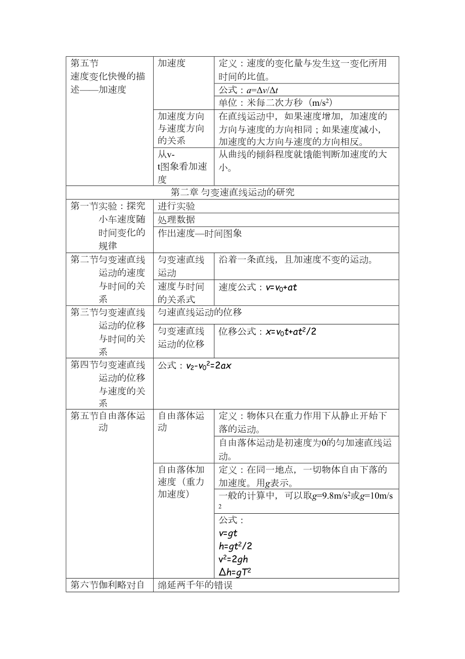 最新人教版高一物理必修一：知识点总结整理(DOC 8页).docx_第2页