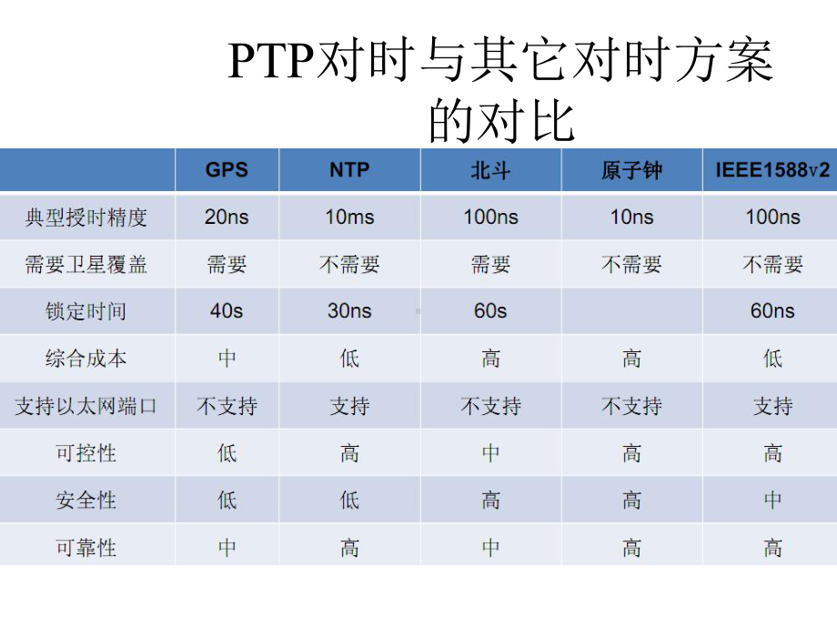 IEEE-Std-1588基本技术-课件.ppt_第3页