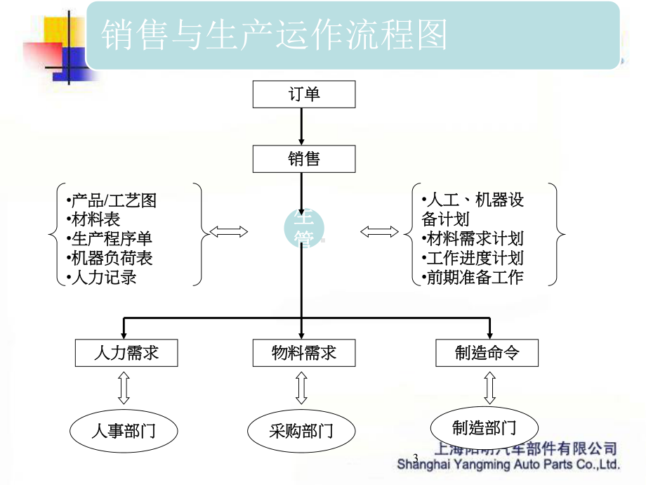 PMC工作计划课件.ppt_第3页