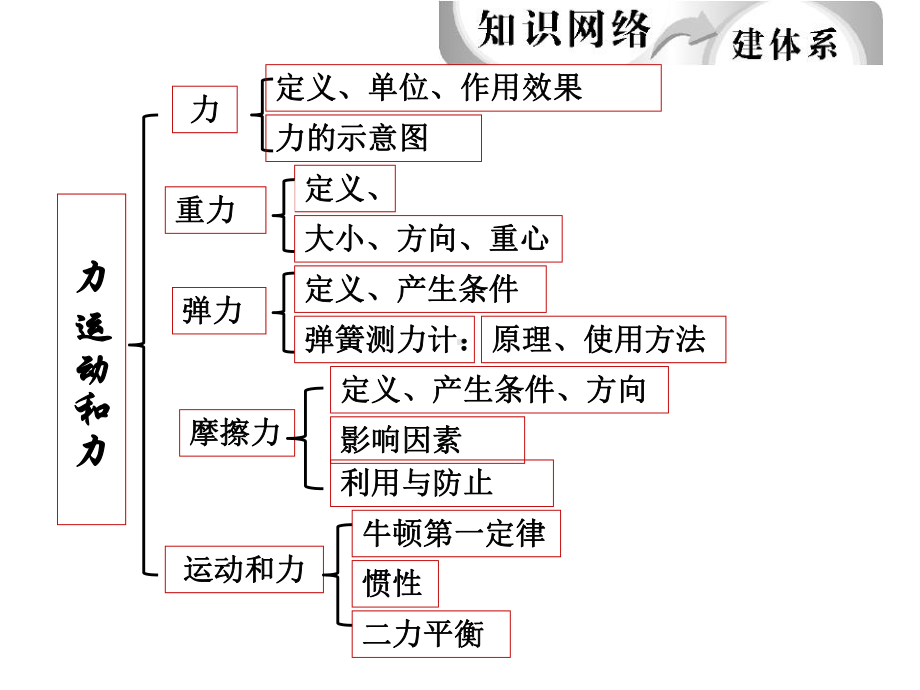 中考物理总复习《力运动和力》-课件.ppt_第2页