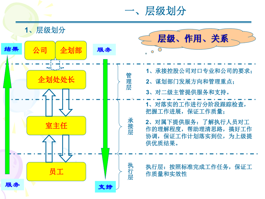 中高层管理研讨会汇报材料(层级划分、专业梳理、员工成长、责任培养)课件.ppt_第3页