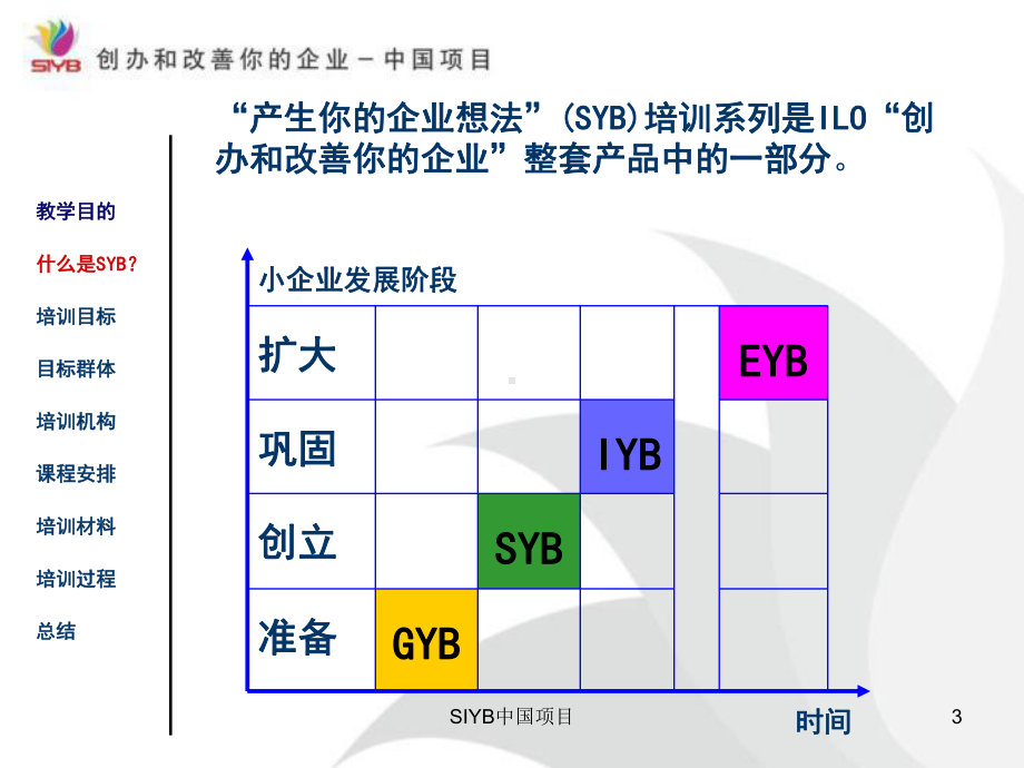 SYB培训课程介绍课件.ppt_第3页