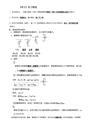 浮力复习知识点与经典例题(DOC 7页).doc