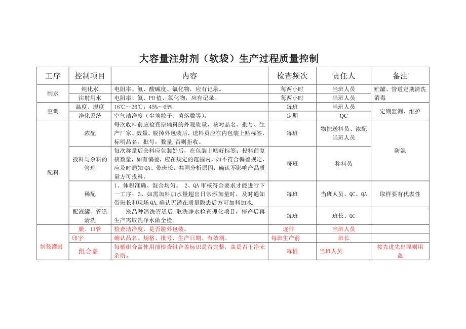 大容量注射剂质量控制点.doc_第1页