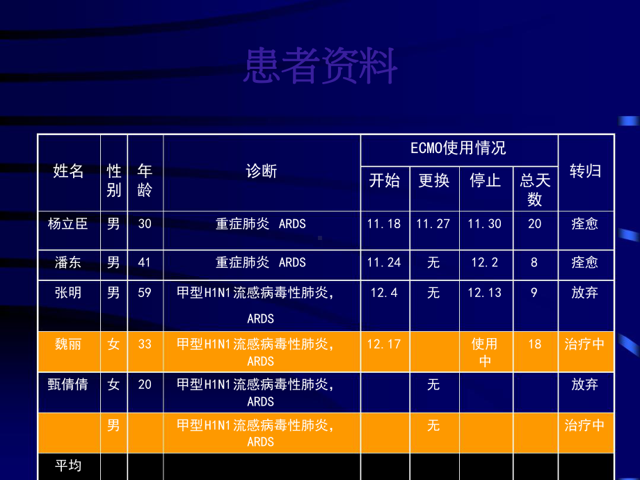 ECMO的护理教学讲解课件.ppt_第2页