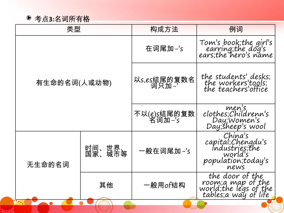 中考英语总复习--语法专题人教版课件.pptx_第3页