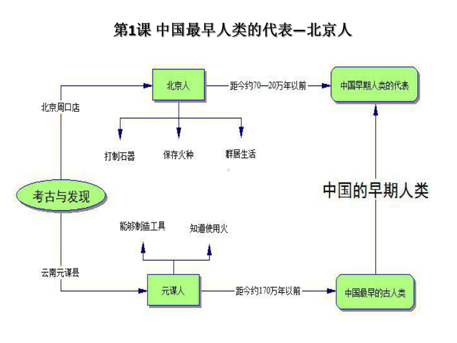 七年级上历史思维导图课件.ppt_第1页