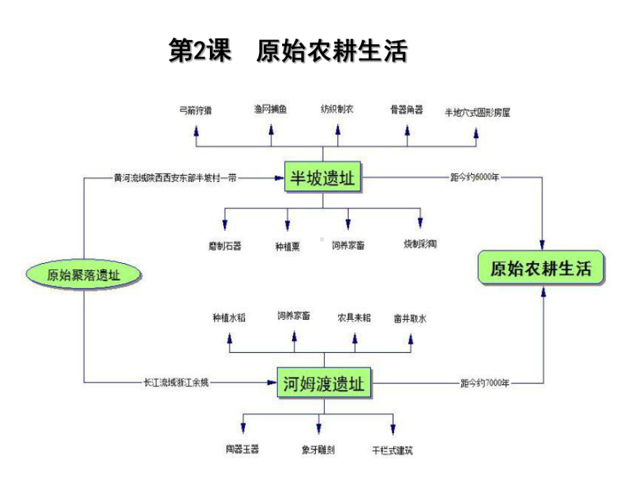 七年级上历史思维导图课件.ppt_第2页