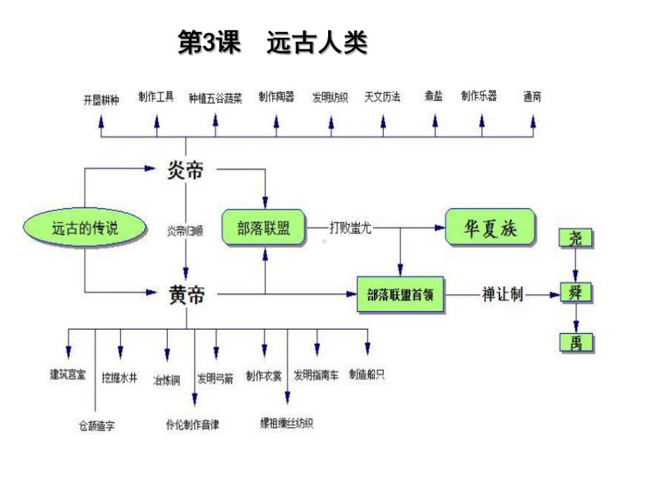 七年级上历史思维导图课件.ppt_第3页