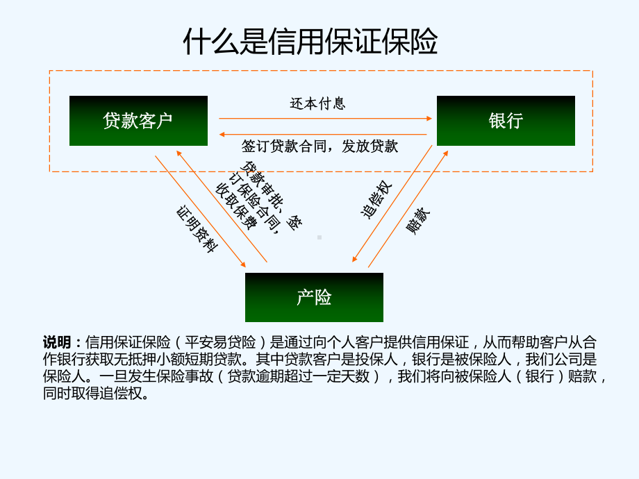 信用保证保险产品介绍(简版)课件.pptx_第3页