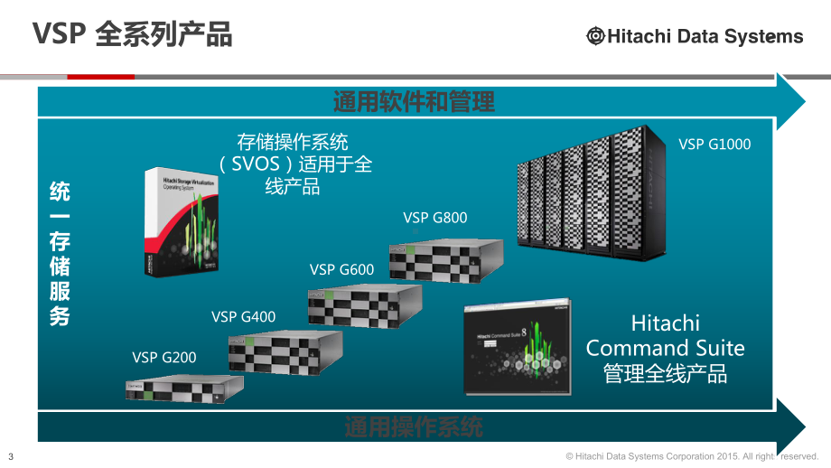 HDS-VSP-G200售后维护手册备课讲稿课件.ppt_第3页