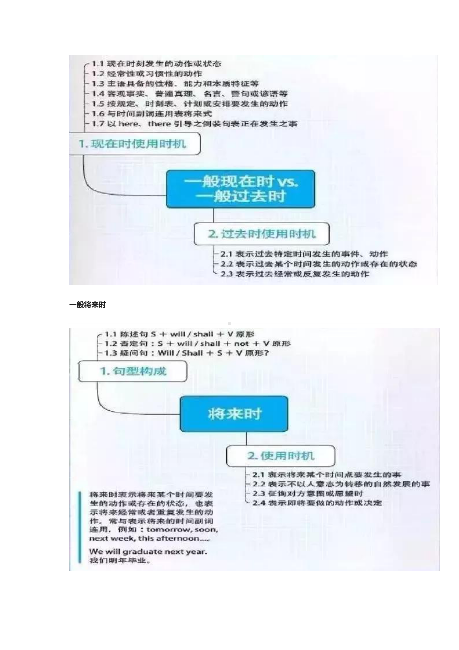 最全高中英语语法思维导图汇总(DOC 15页).docx_第2页