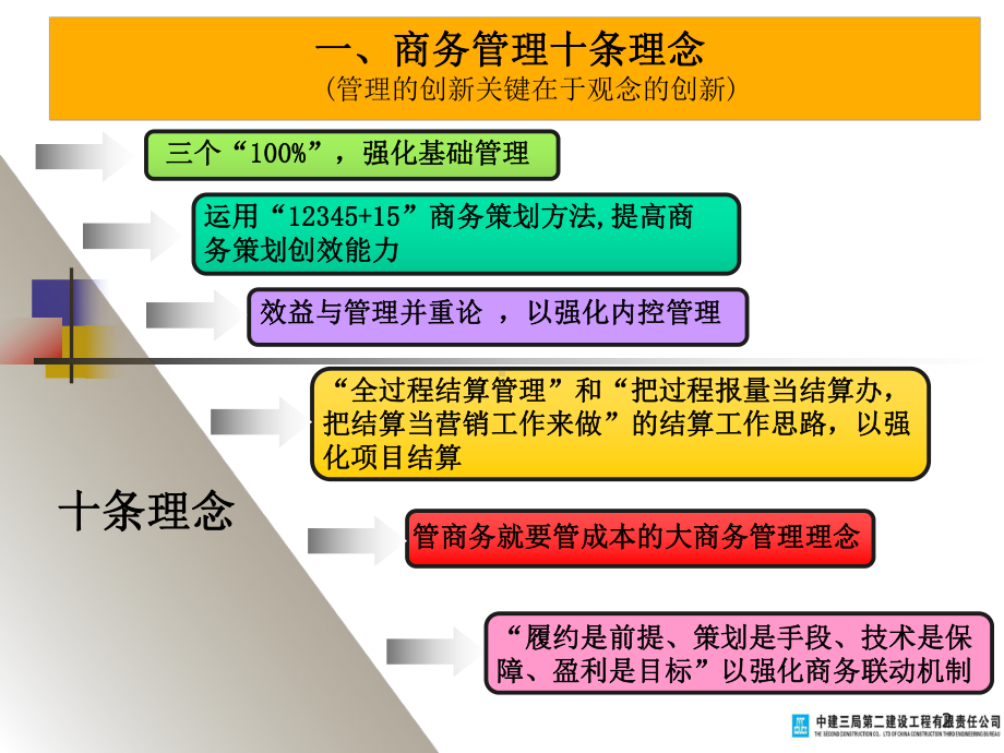 [中建三局]商务策划与签证索赔课件.ppt_第2页