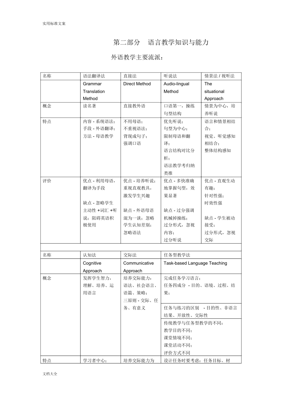 教师资格证高中英语学科知识点总结材料(DOC 12页).docx_第1页