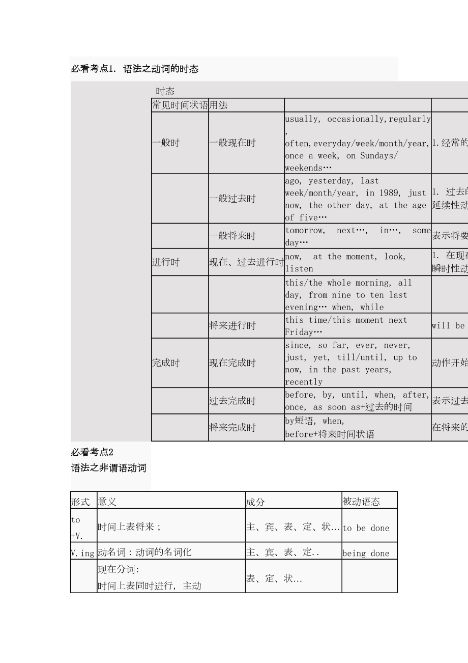 教师资格证-高中英语总结精华二十点(DOC 9页).doc_第1页