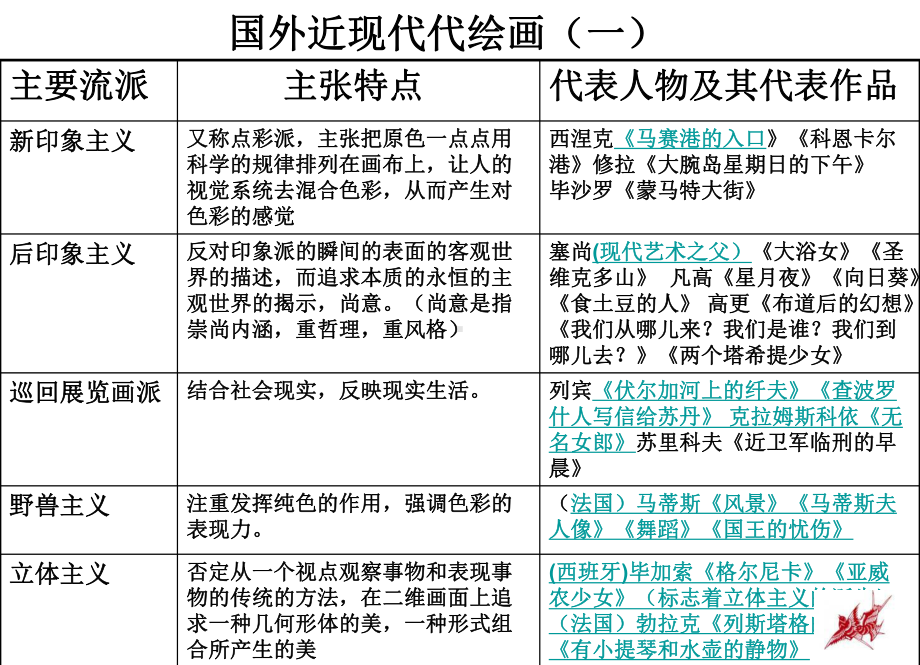 专题复习国外近现代绘画艺术杨优质资料课件.ppt_第2页